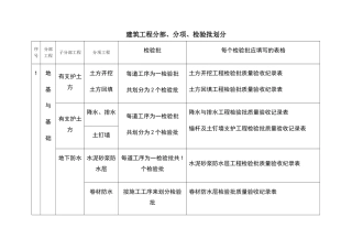 建筑工程分部、分项、检验批划分 