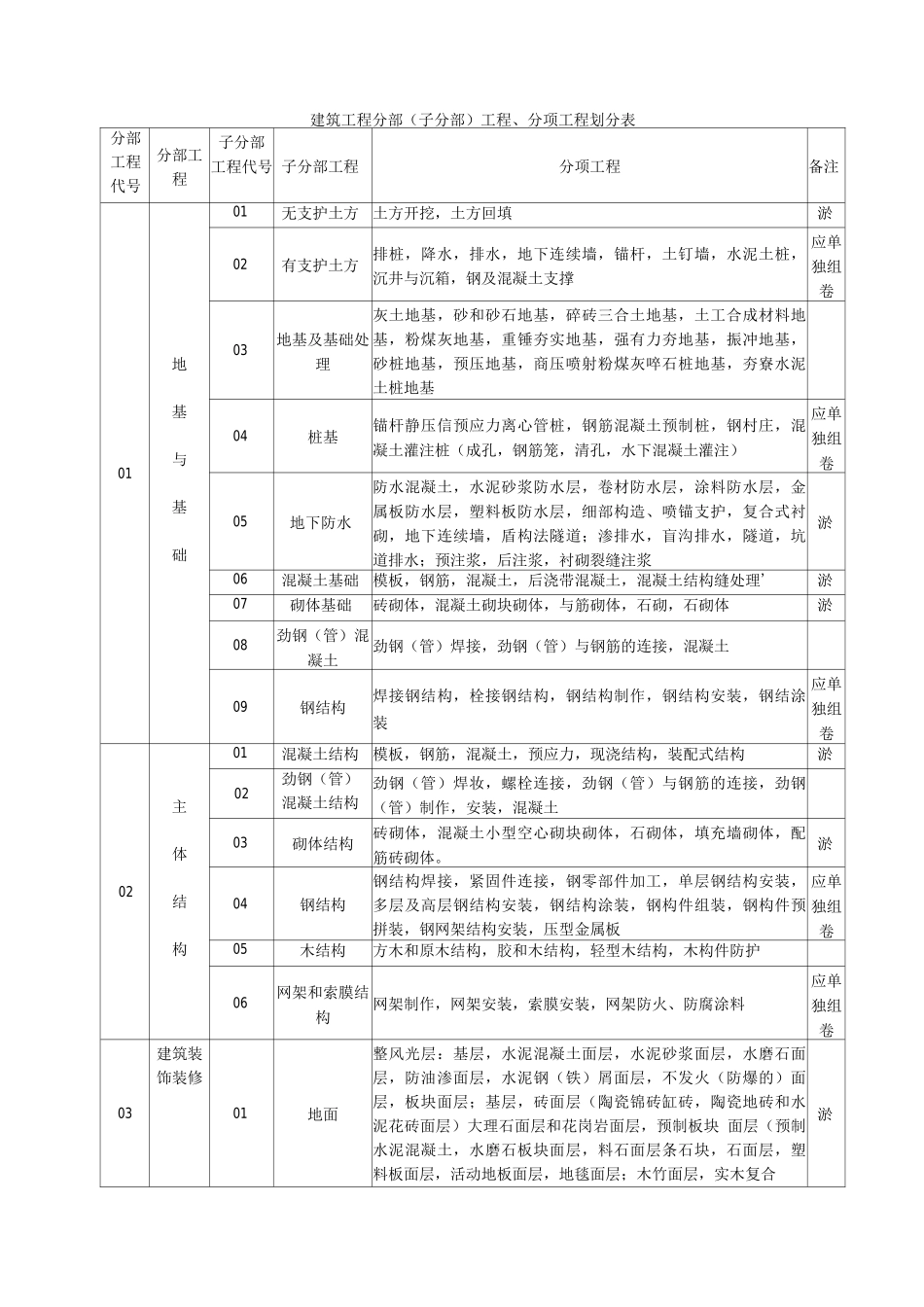 建筑工程分部子分部分项工程划分表新_第1页
