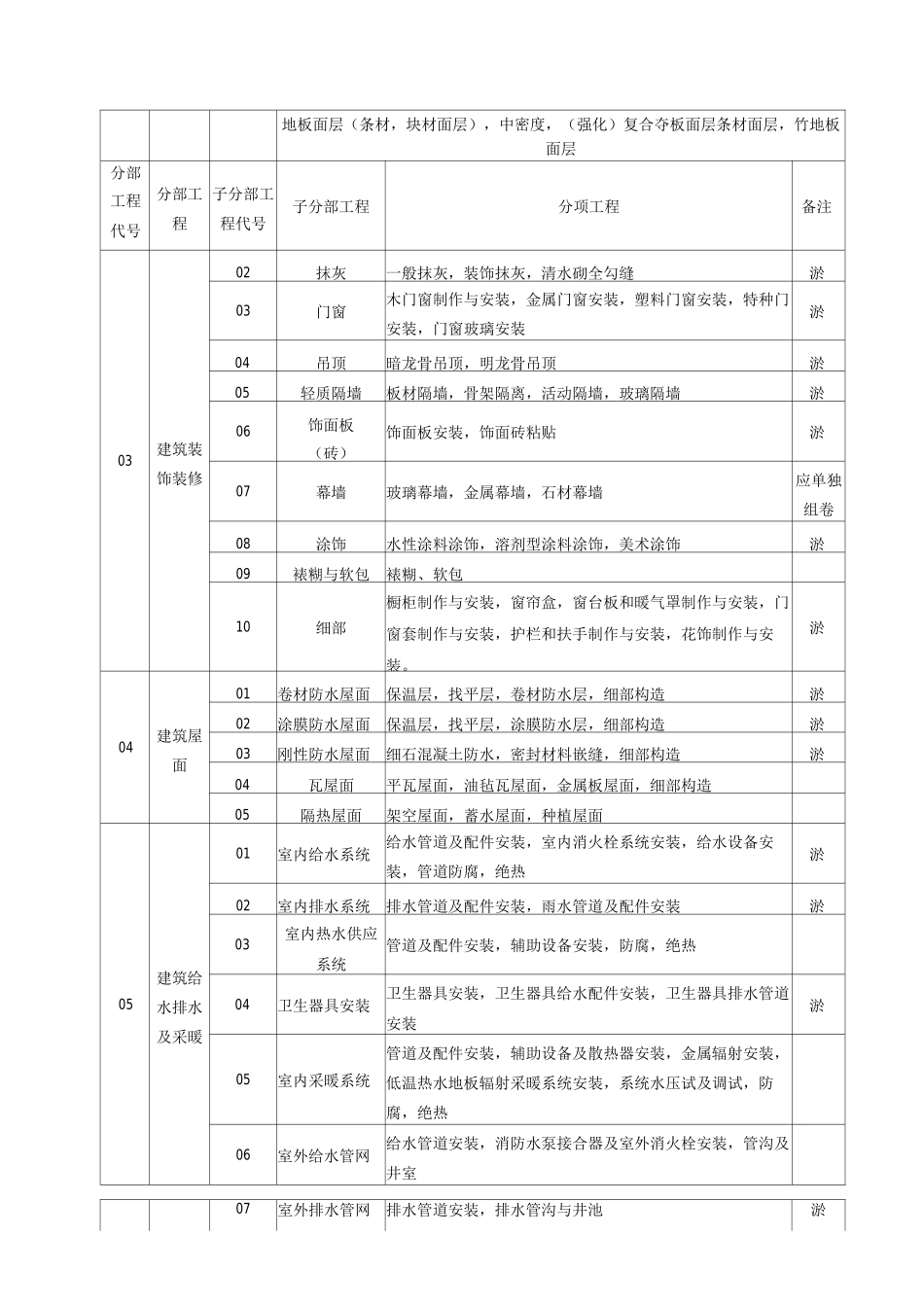 建筑工程分部子分部分项工程划分表新_第2页