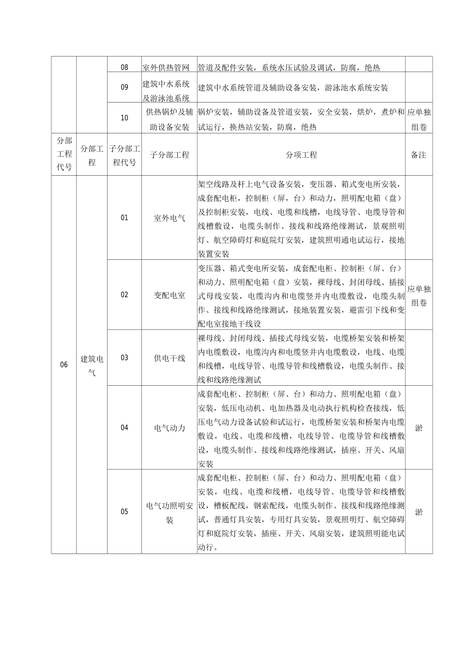 建筑工程分部子分部分项工程划分表新_第3页