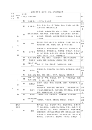 建筑工程分部子分部分项工程划分表新