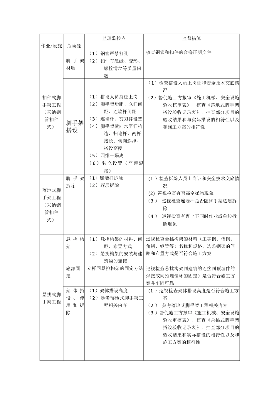 建筑工程危险源清单及控制措施_第1页