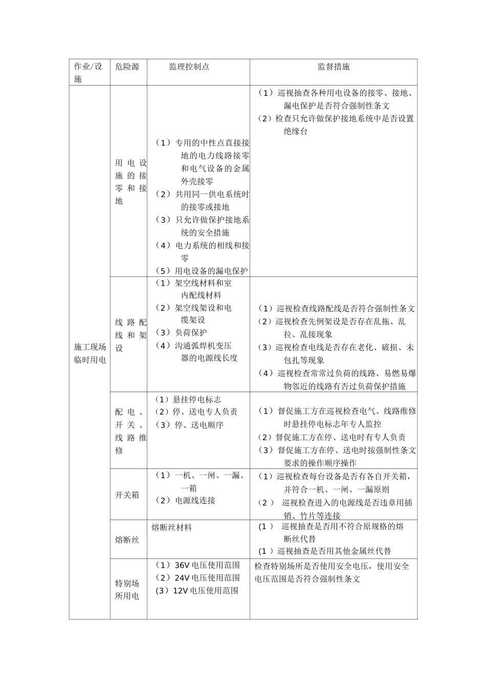 建筑工程危险源清单及控制措施_第3页