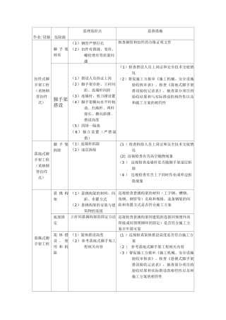 建筑工程危险源清单及控制措施