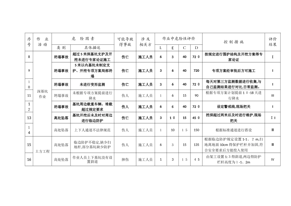 建筑工程危险源辨识与风险评价表_第3页