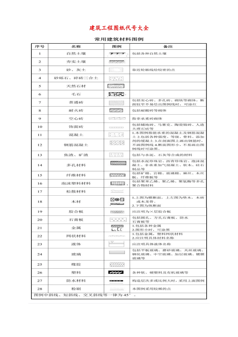 建筑工程图纸代号大全_第1页