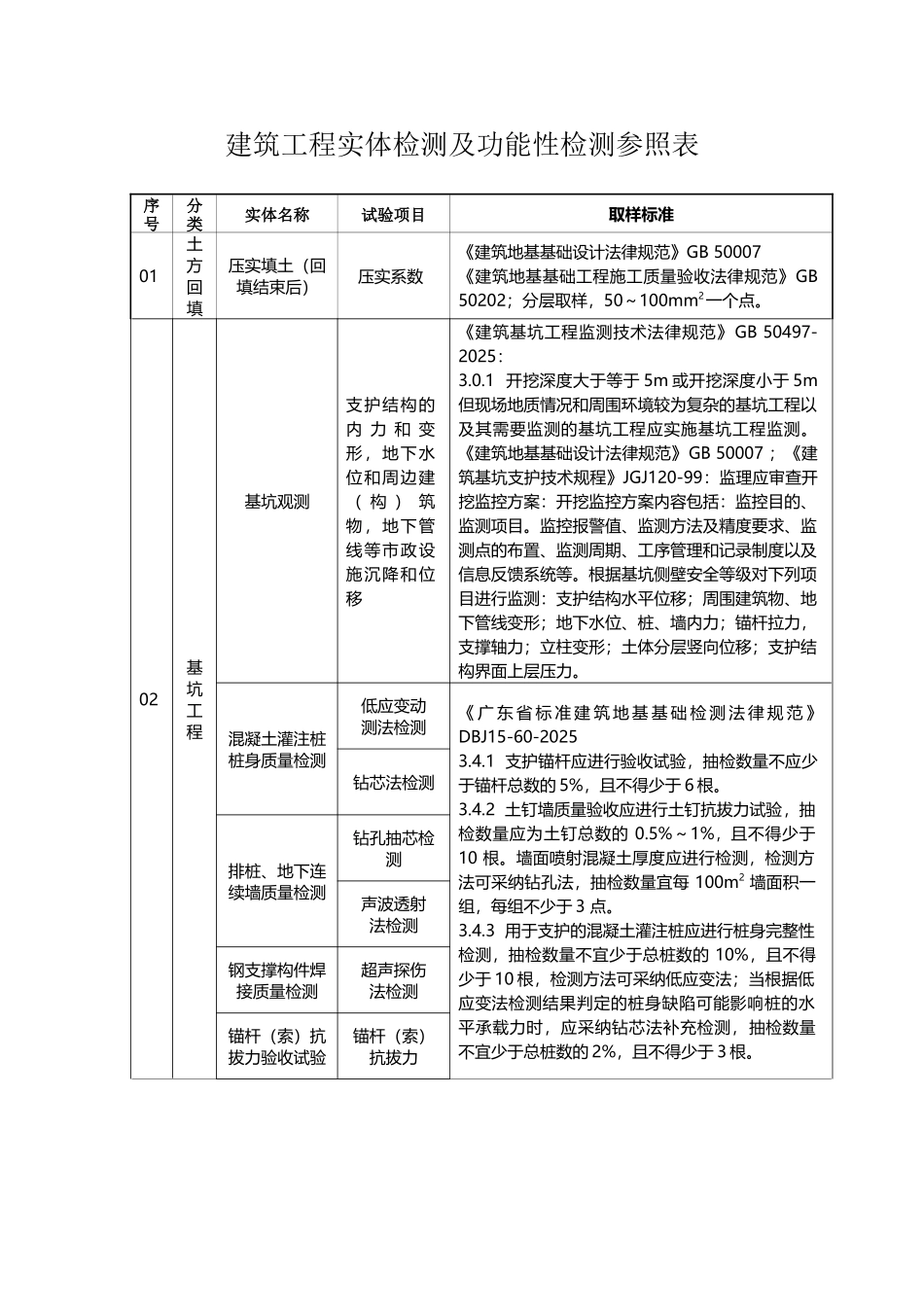建筑工程实体检测及功能性检测参照表_第2页