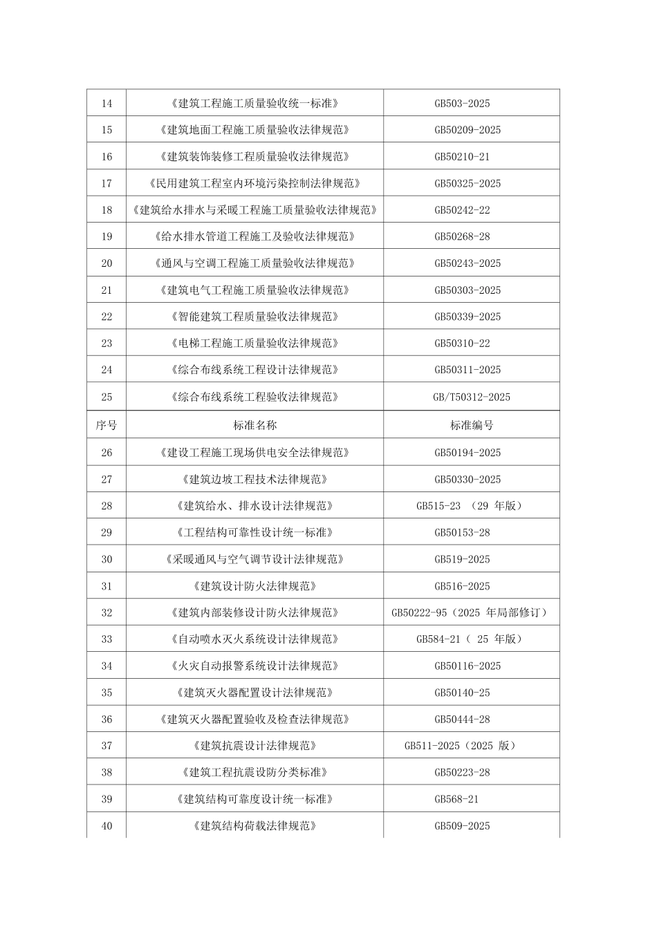 建筑工程常用规范清单_第2页
