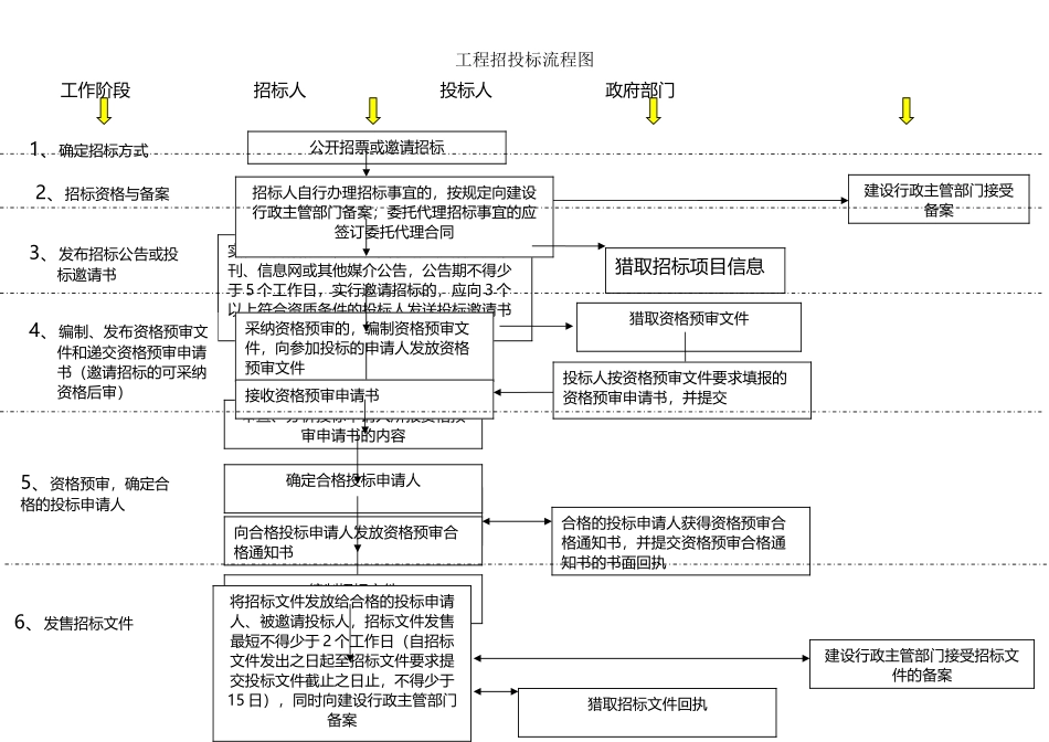 建筑工程招投标流程图_第2页