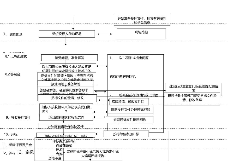 建筑工程招投标流程图_第3页