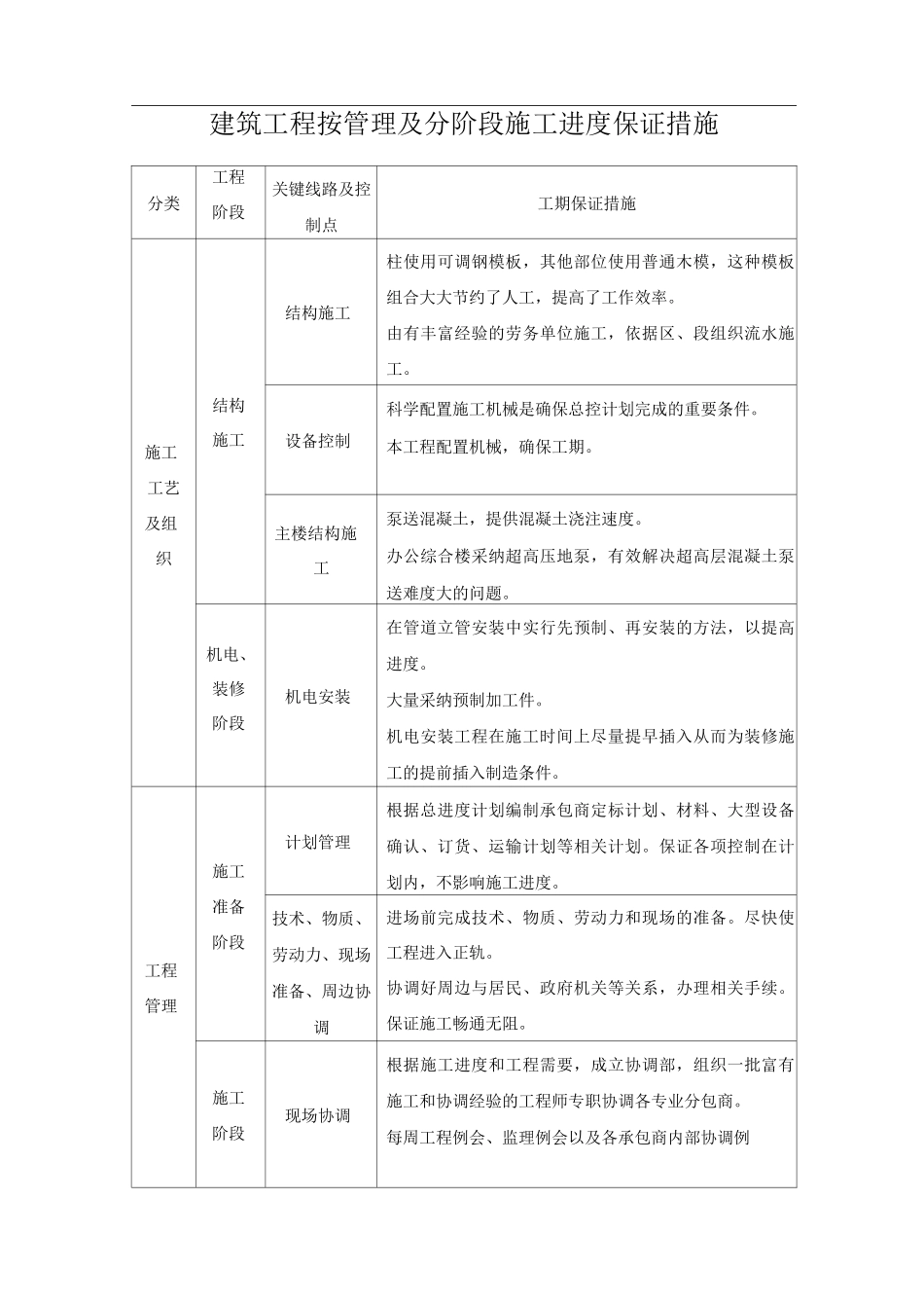 建筑工程按管理及分阶段施工进度保证措施_第1页