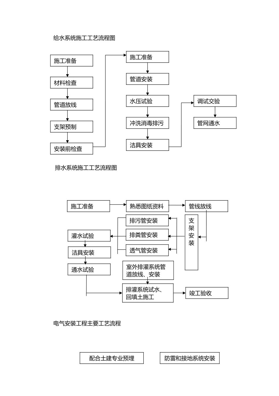 建筑工程施工工艺流程图_第2页