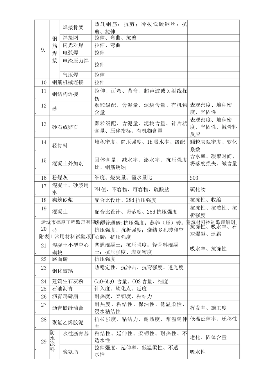 建筑工程材料质量控制监理细则_第3页