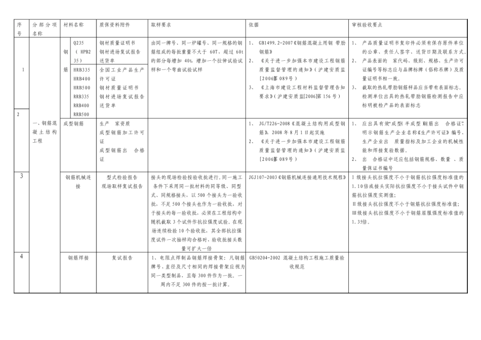 建筑工程材料进场审核要求_第2页