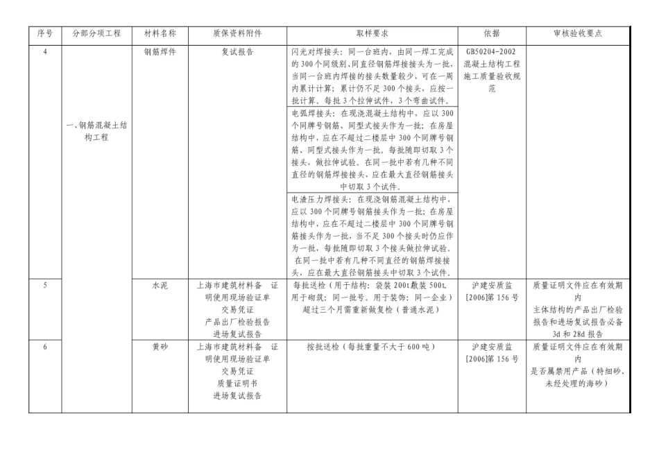 建筑工程材料进场审核要求_第3页
