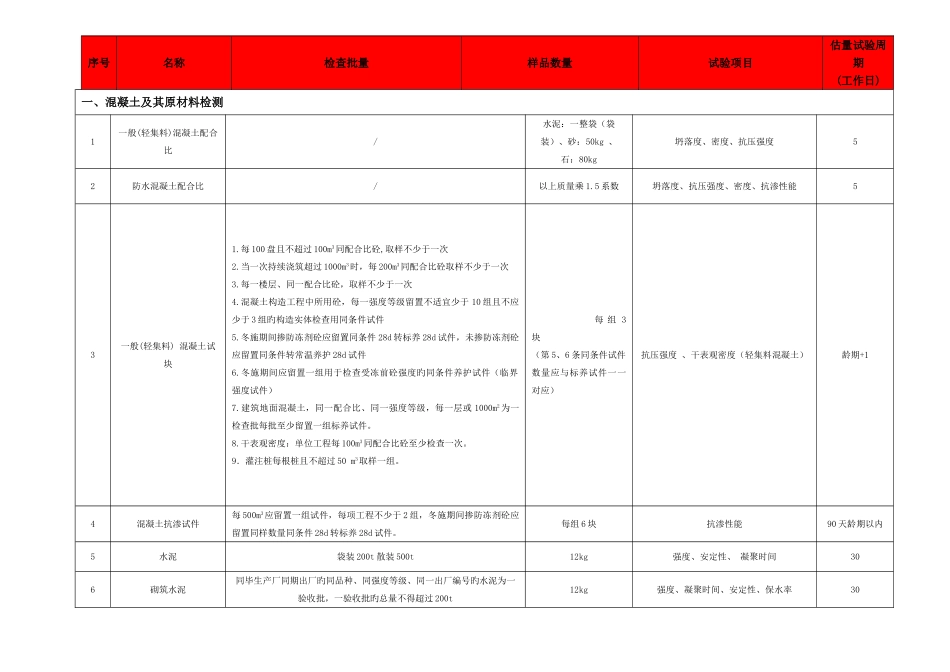 建筑工程检测取样要求试验项目及检测周期一览表_第1页