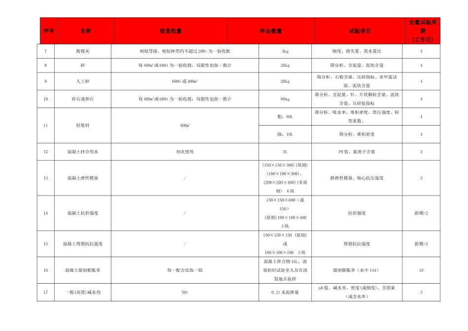 建筑工程检测取样要求试验项目及检测周期一览表_第2页