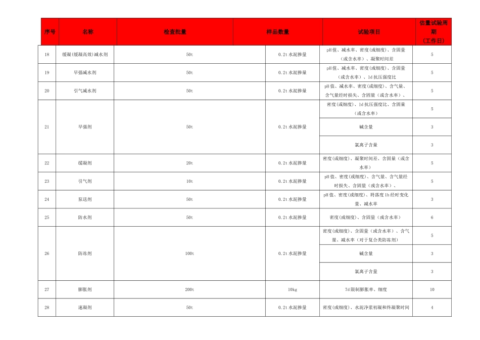 建筑工程检测取样要求试验项目及检测周期一览表_第3页