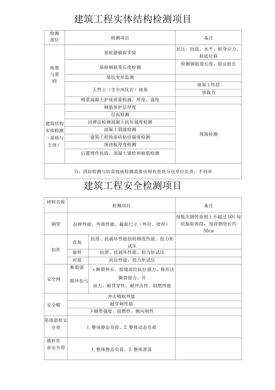 建筑工程检测项目一览表_第1页