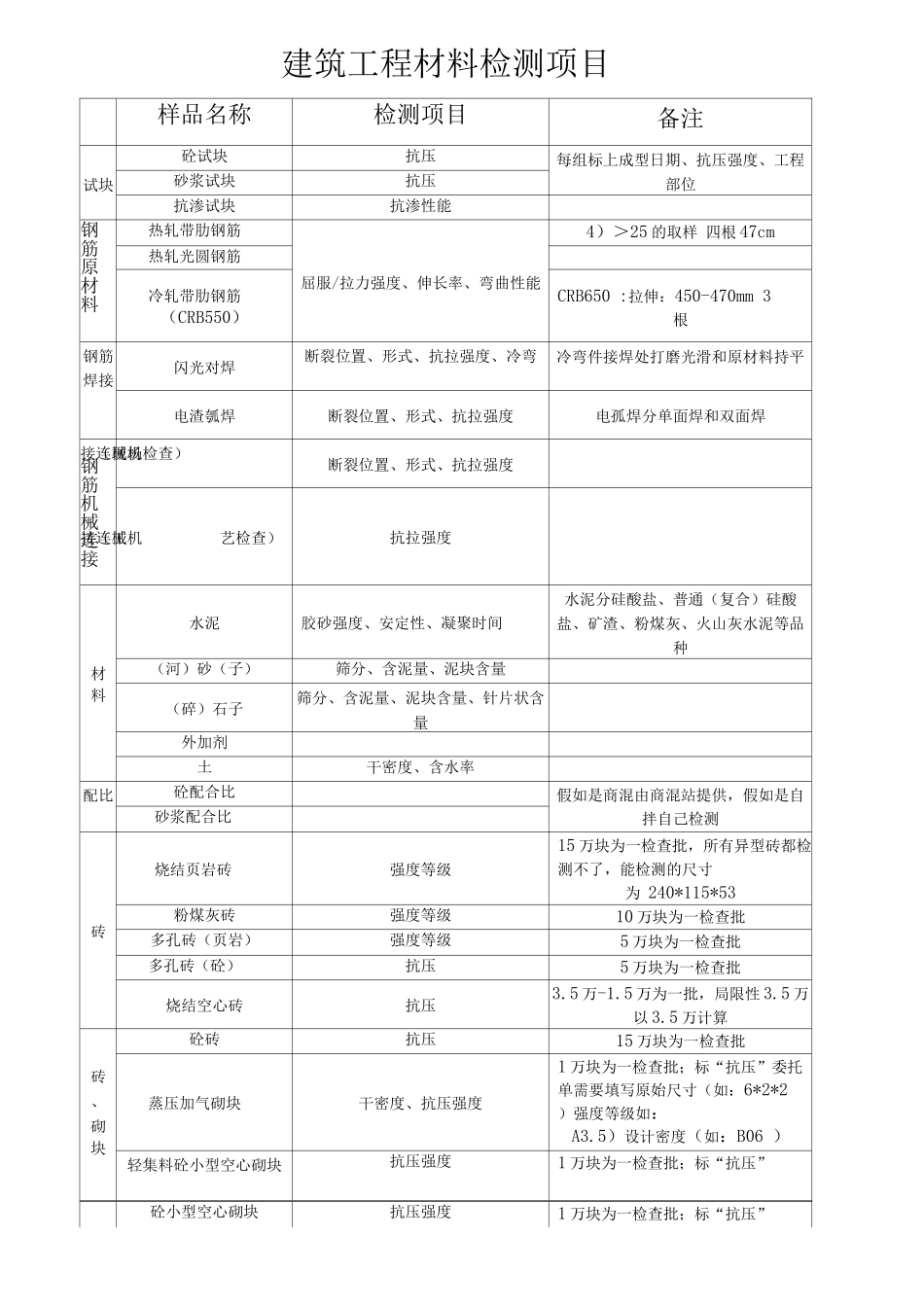 建筑工程检测项目一览表_第2页
