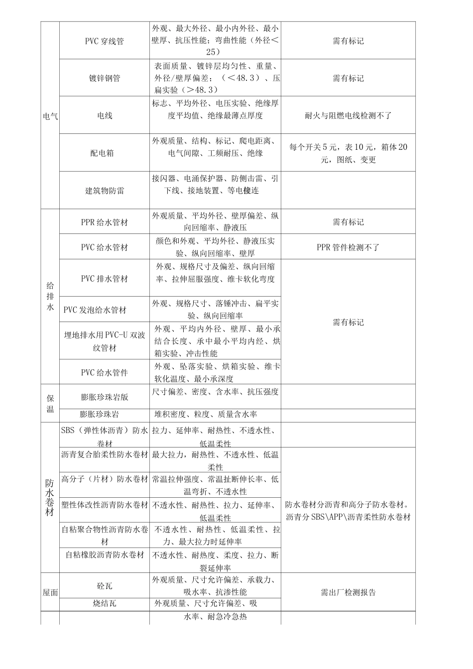 建筑工程检测项目一览表_第3页