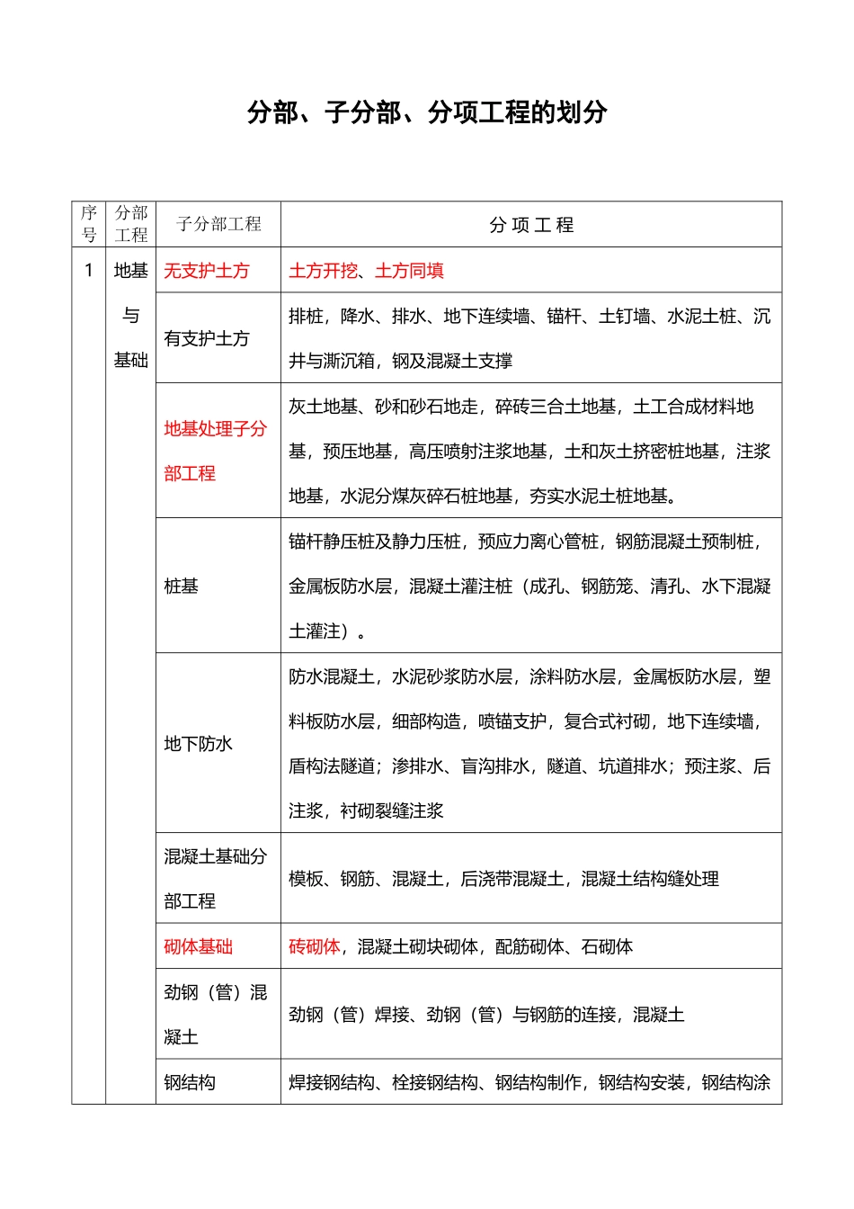 建筑工程资料中分部、子分部、分项工程的划分_第2页