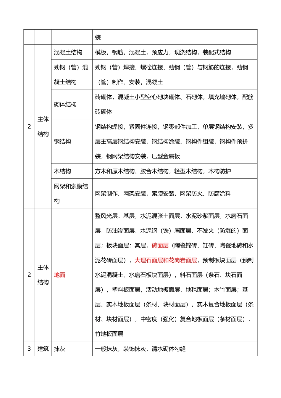 建筑工程资料中分部、子分部、分项工程的划分_第3页