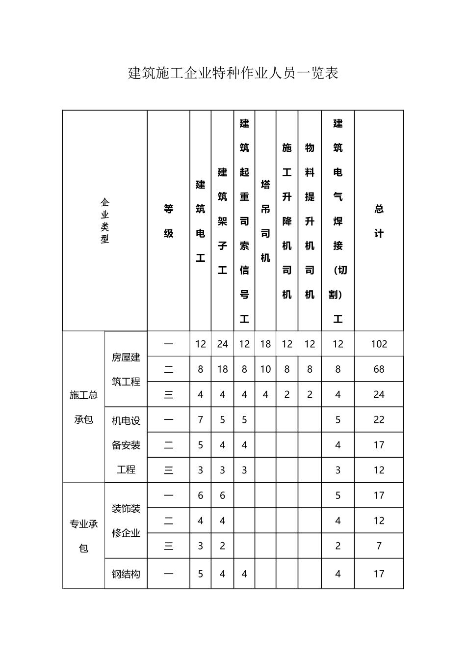 建筑施工企业特种作业人员一览表_第2页