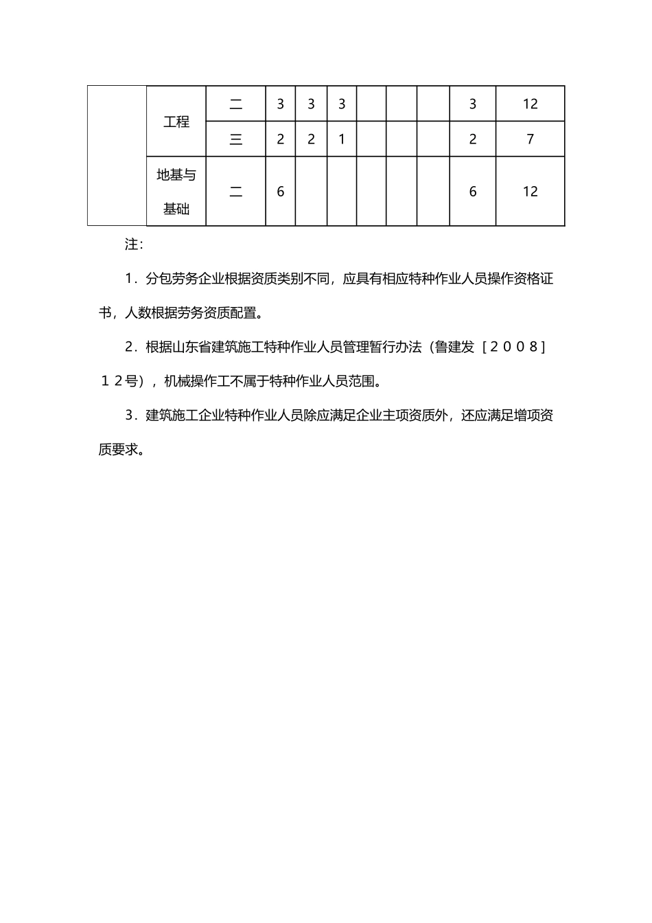 建筑施工企业特种作业人员一览表_第3页