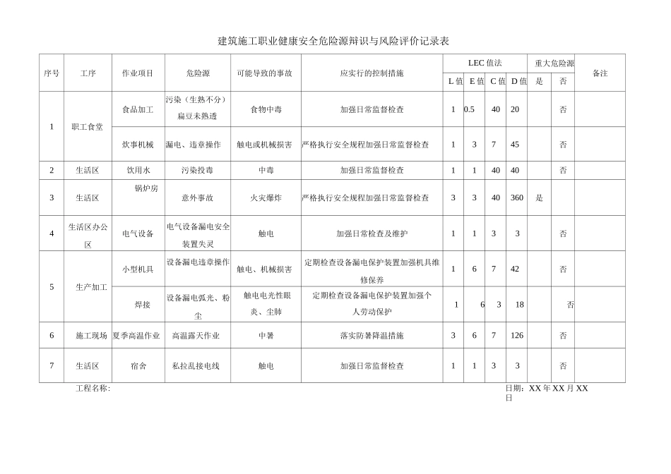 建筑施工危险源辩识与风险评价记录表_第1页