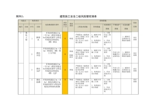 建筑施工安全二级风险管控清单