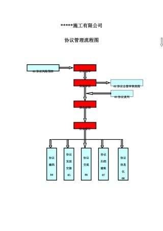建筑施工有限公司合同管理流程