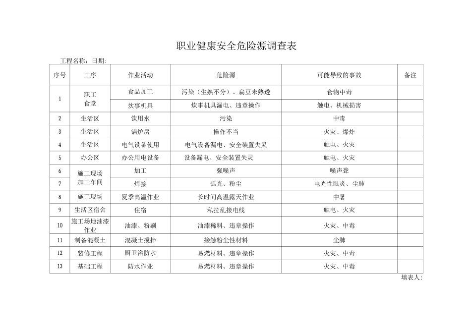 建筑施工职业健康安全危险源调查表_第1页