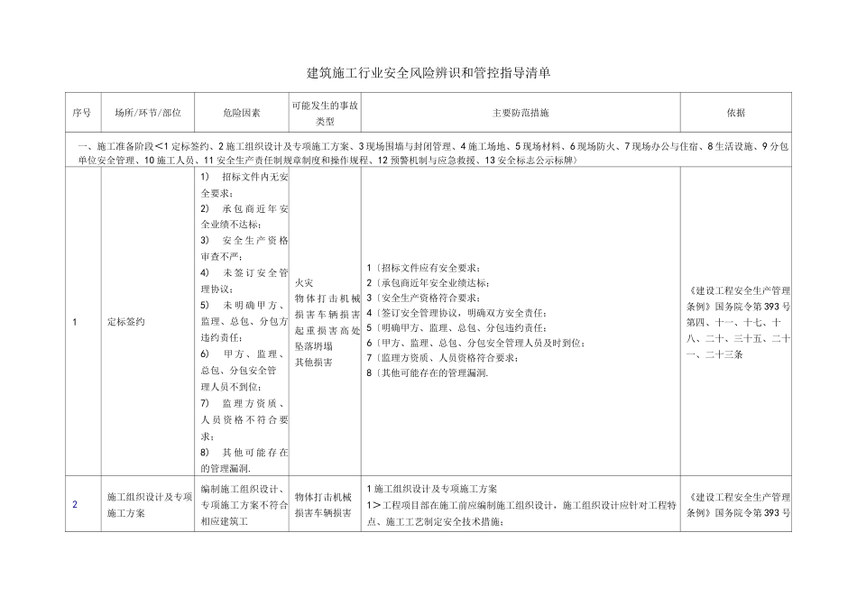 建筑施工行业安全风险辨识和管控指导清单_第1页