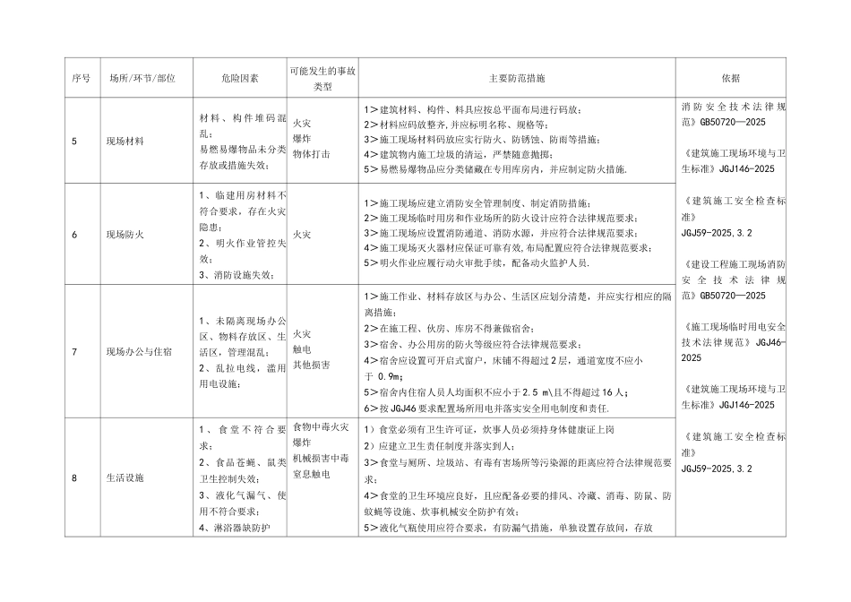建筑施工行业安全风险辨识和管控指导清单_第3页