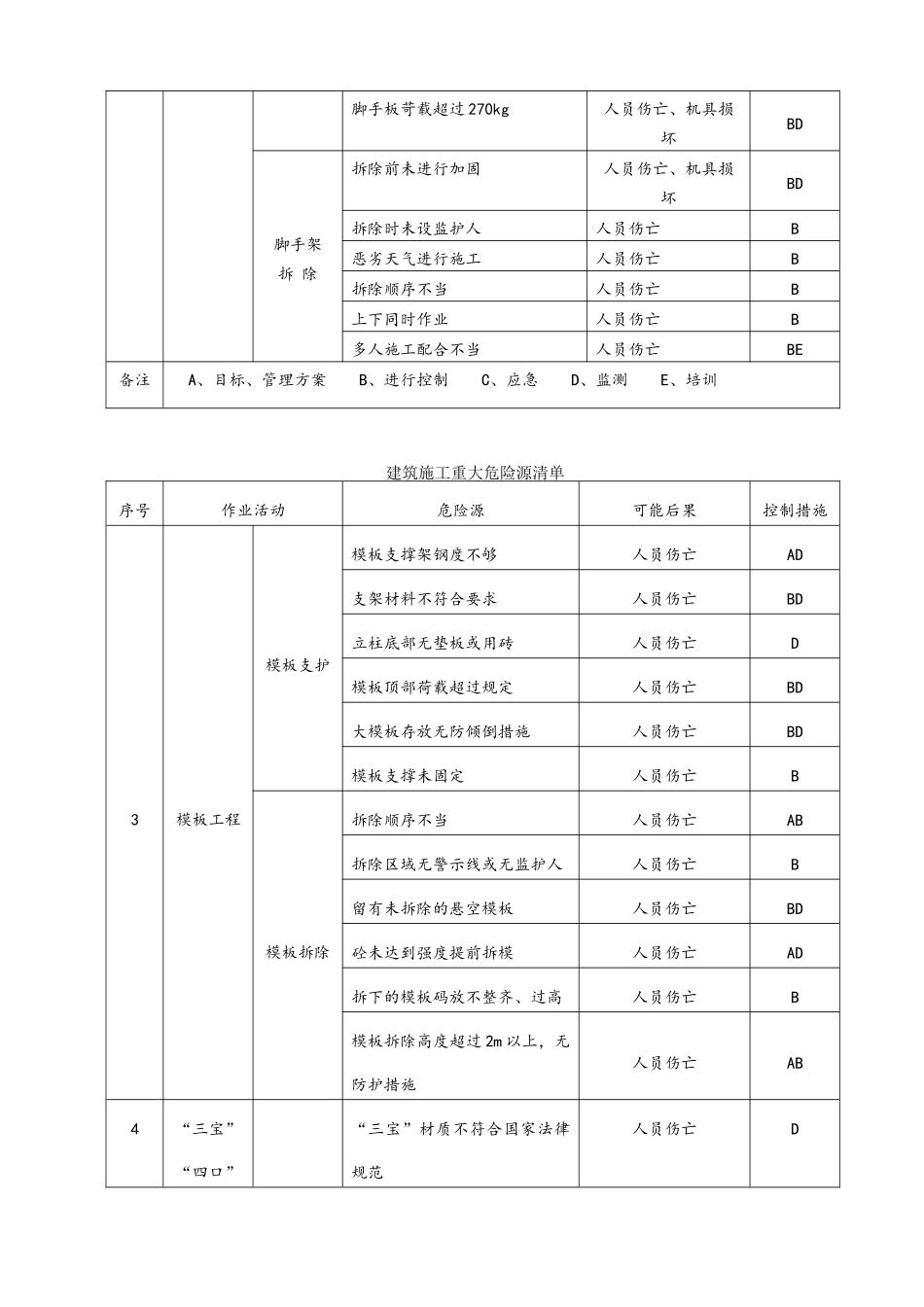 建筑施工重大危险源清单_第2页