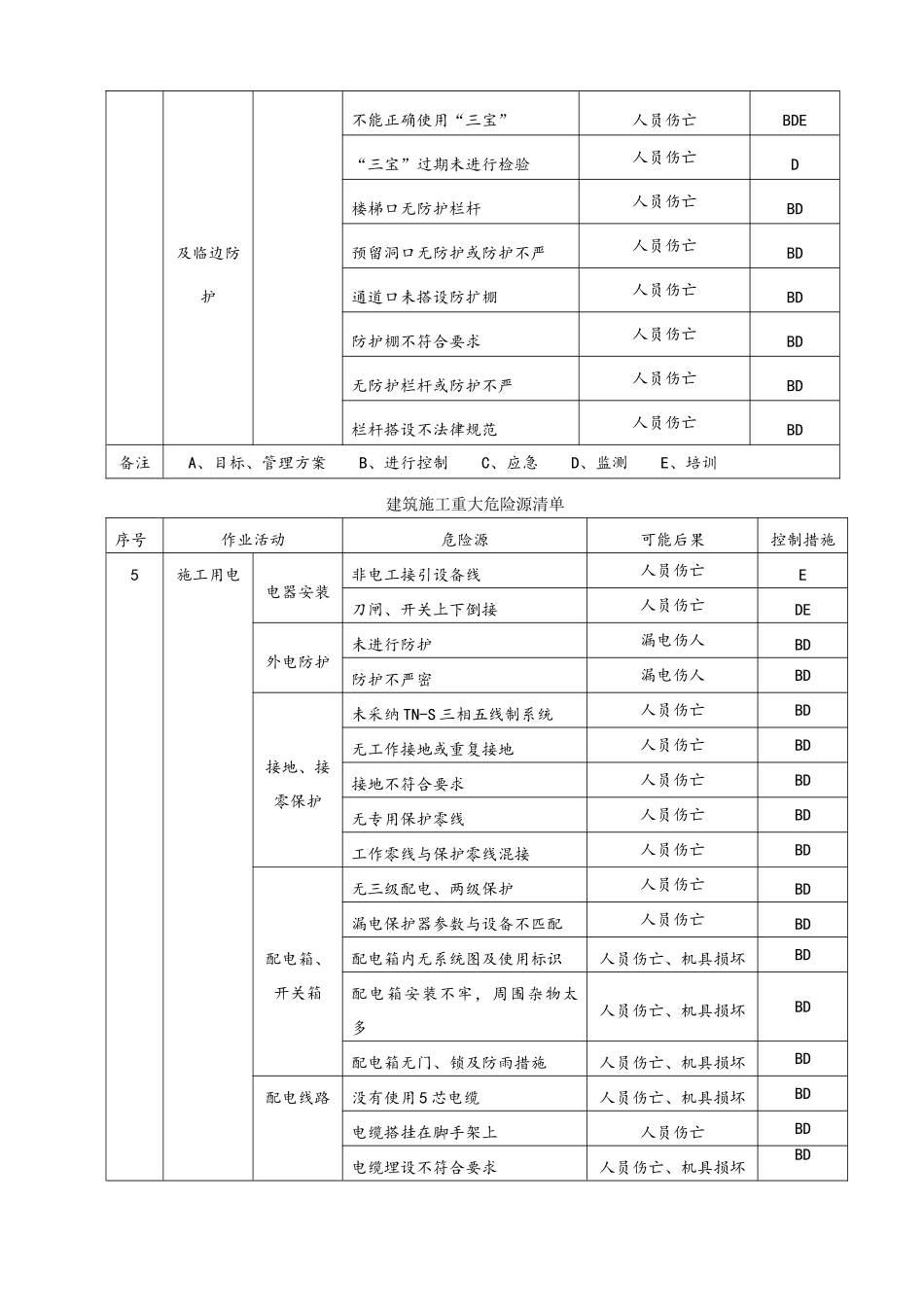 建筑施工重大危险源清单_第3页