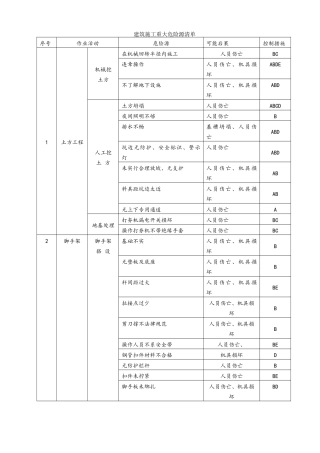 建筑施工重大危险源清单