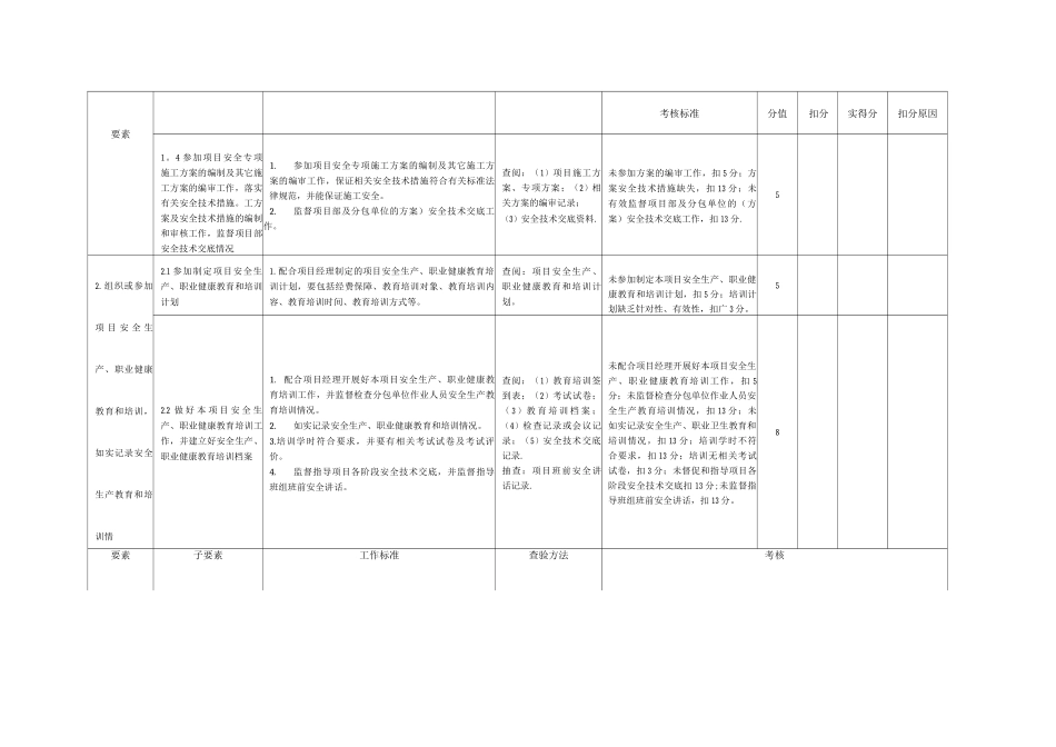 建筑施工项目各岗位安全责任清单考核表_第2页