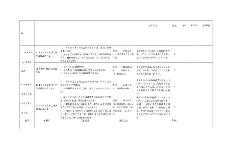 建筑施工项目各岗位安全责任清单考核表_第3页