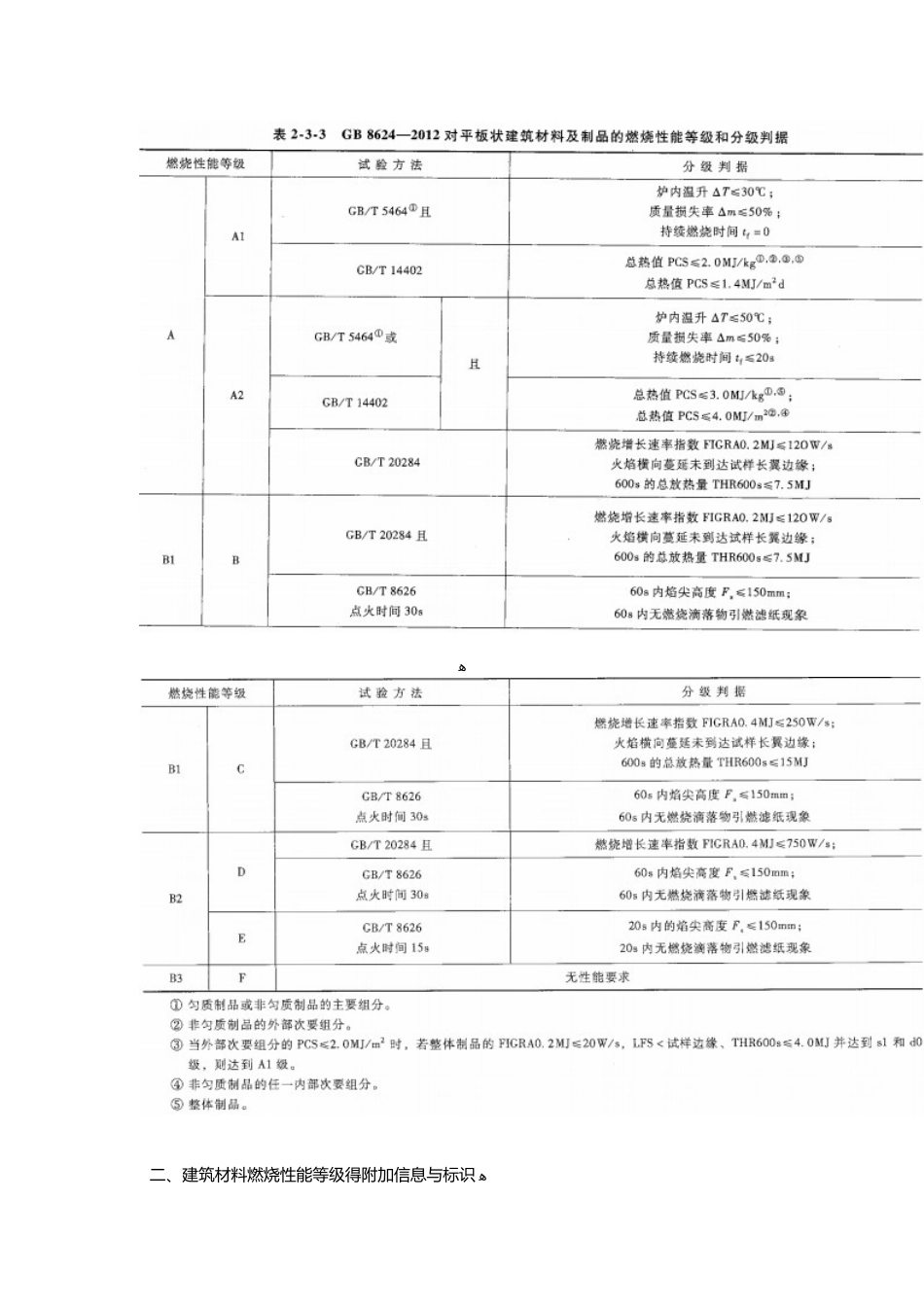 建筑材料燃烧性能及分级_第2页