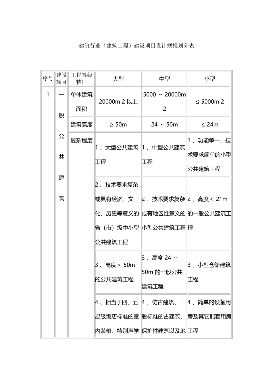 建筑行业建设项目设计规模划分表-_第2页