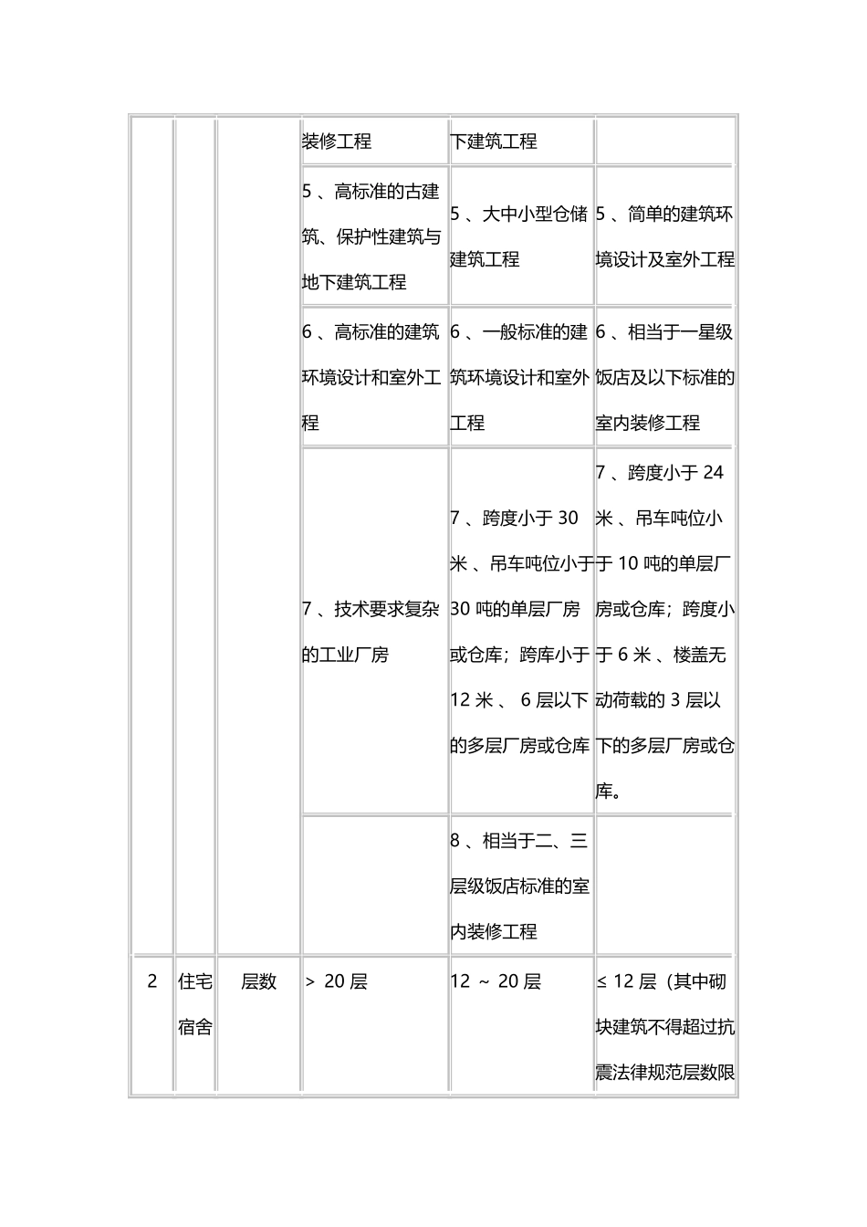 建筑行业建设项目设计规模划分表-_第3页