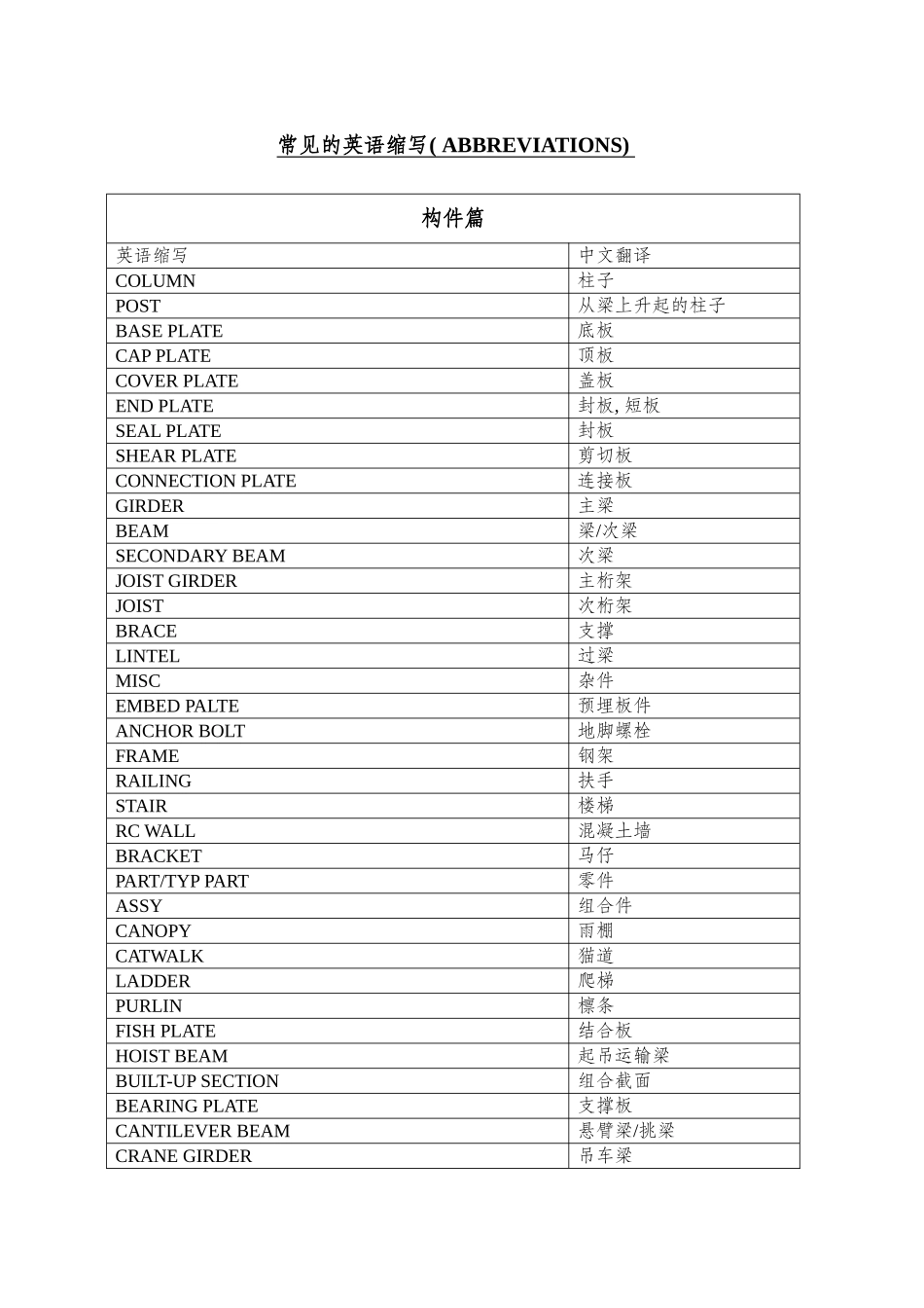 建筑行业通用英文缩写及含义模板_第1页