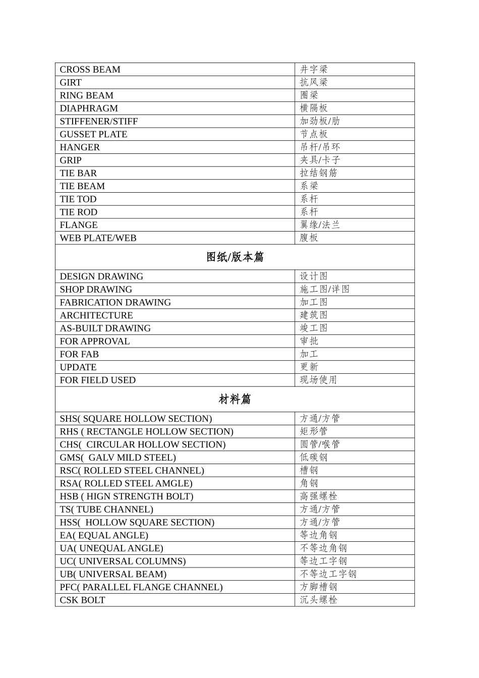 建筑行业通用英文缩写及含义模板_第2页