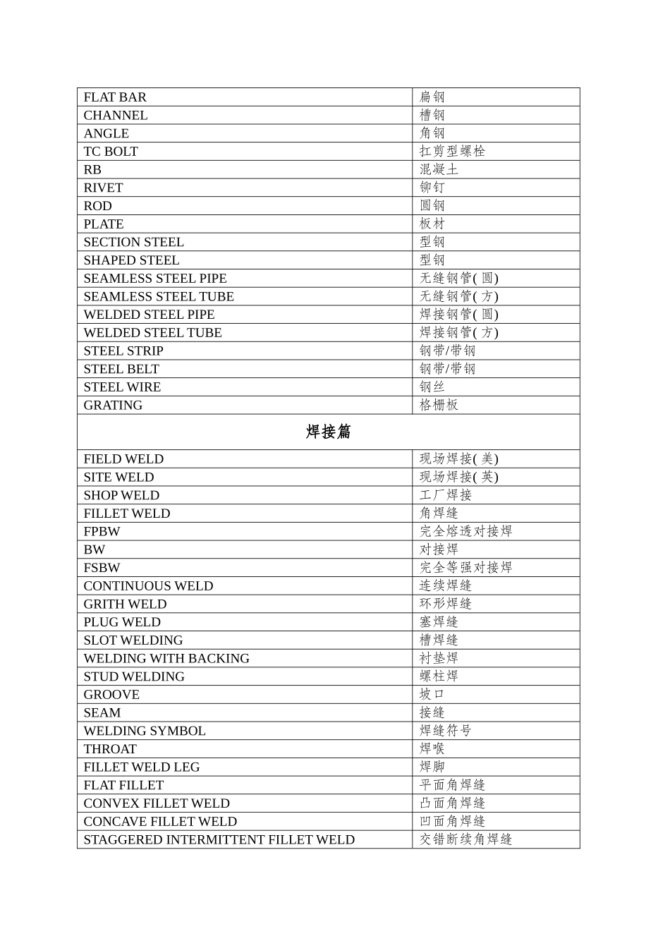 建筑行业通用英文缩写及含义模板_第3页