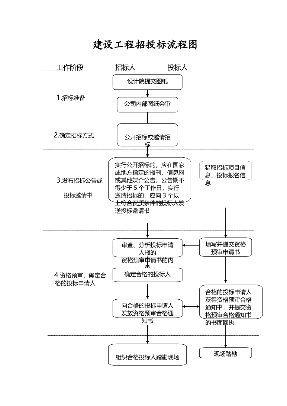 建设工程招投标流程图_第2页