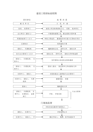 建设工程招标流程图