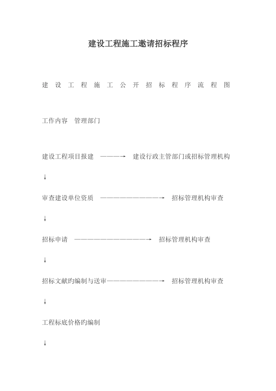 建设工程施工邀请招标详细步骤资料_第1页