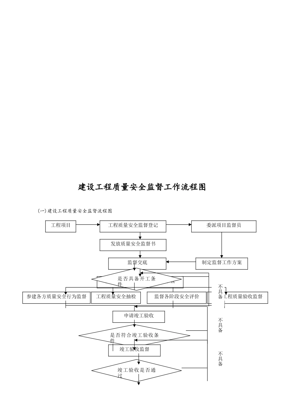 建设工程质量安全监督工作流程图_第1页